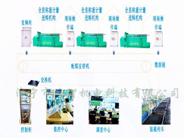 采用自動化設計，配煤效率高而且體積小、節(jié)省了占地空間